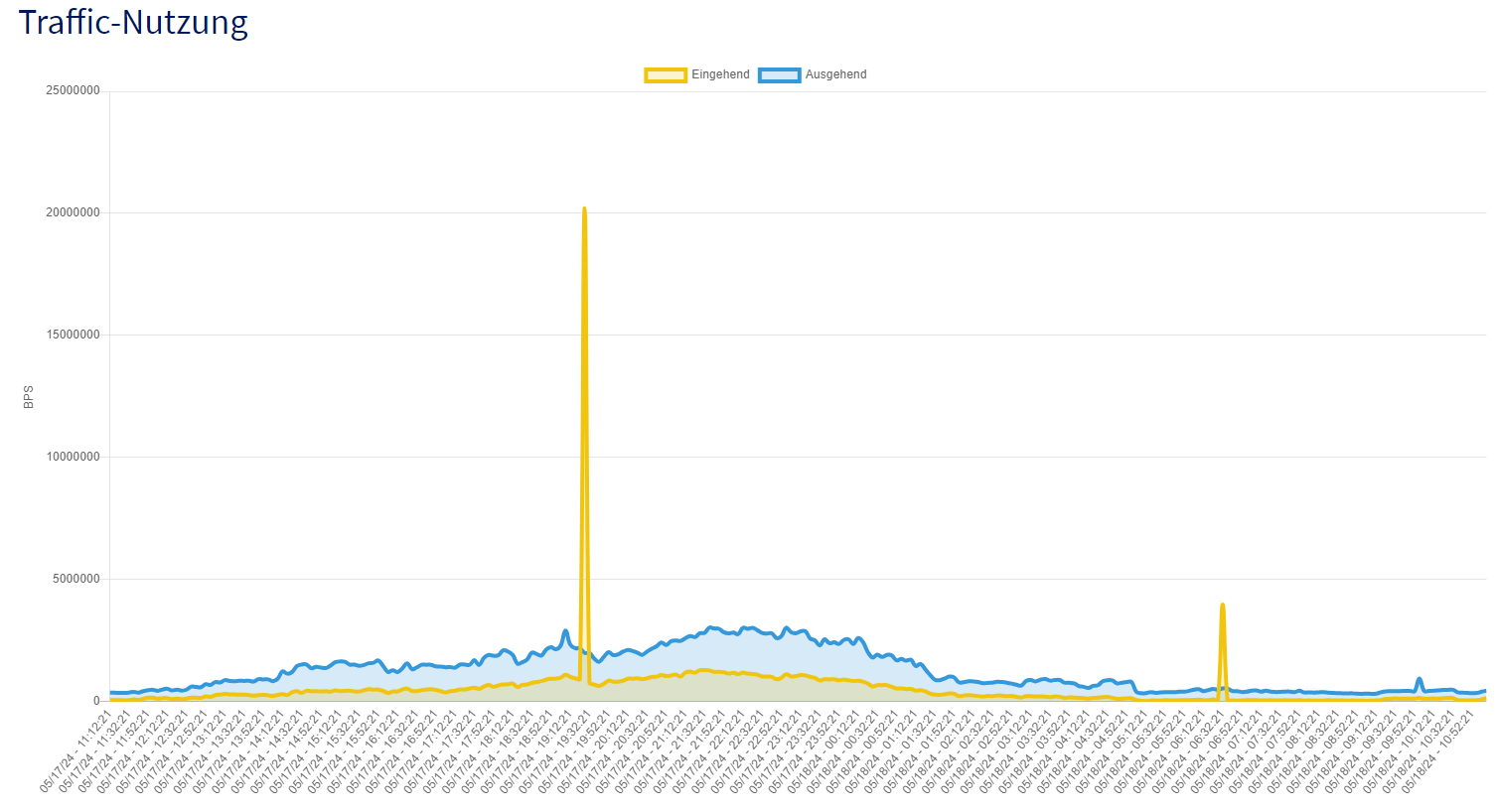 Teamspeak DDoS Attack